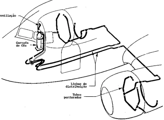 Figura 10-12   Sistema extintor de fogo de CO2 em uma aeronave bimotora de transporte