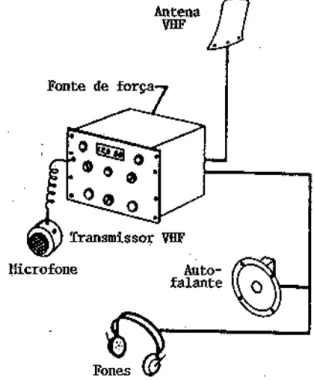 Figura 13-4 Diagrama do sistema VHF. 