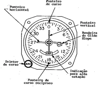 Figura  13-7 Indicador de desvio de rumo  (CDI). 