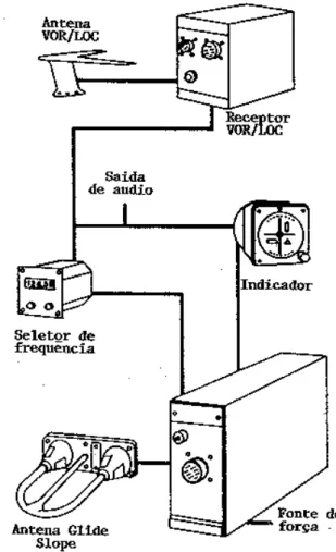 Figura  13-8 Diagrama dos componentes do  ILS.