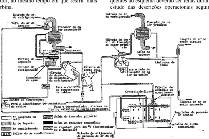 Figura 14-27   Esquema do fluxo do sistema de pressurização e do ar condicionado da cabine