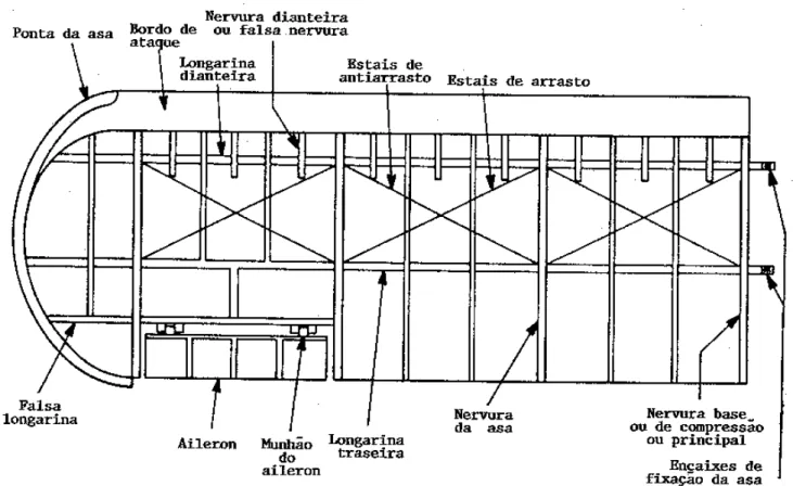 Figura 1-18 Estrutura básica longarina/nervura de uma asa de madeira. 