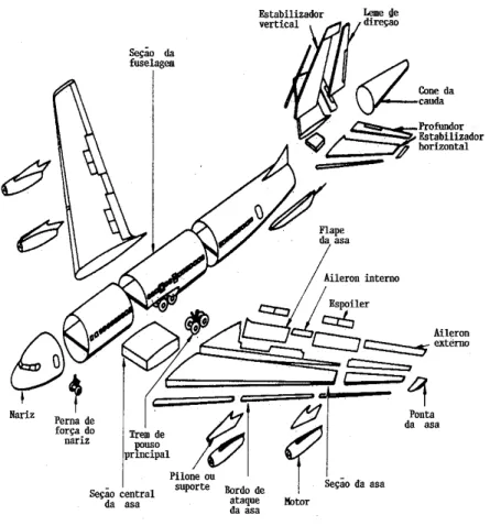 Figura 1-3  Componentes estruturais típicos de uma aeronave a jato