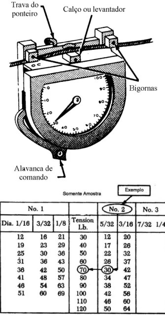 Figura 2-8 Tensiômetro. 