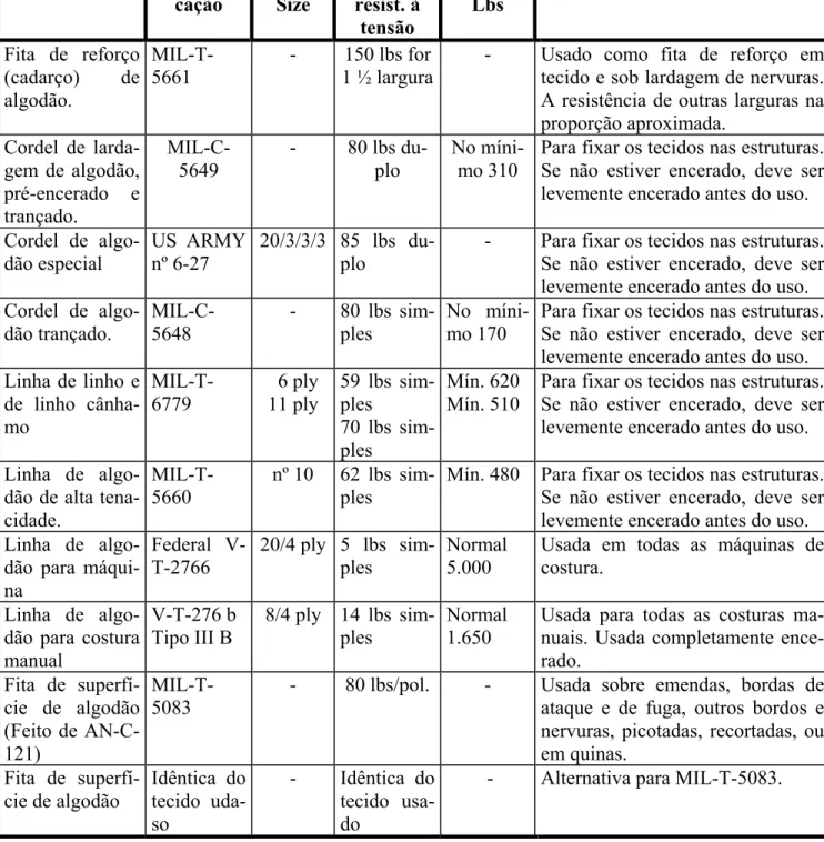 Figura 3-2 Miscelânea de materiais têxteis. 