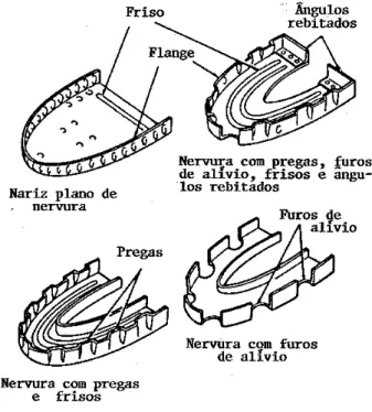 Figura 5-37 Nariz de nervura. 