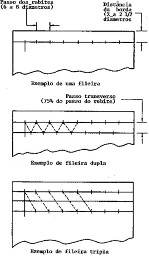 Figura 5-42 Espaçamento de rebites. 