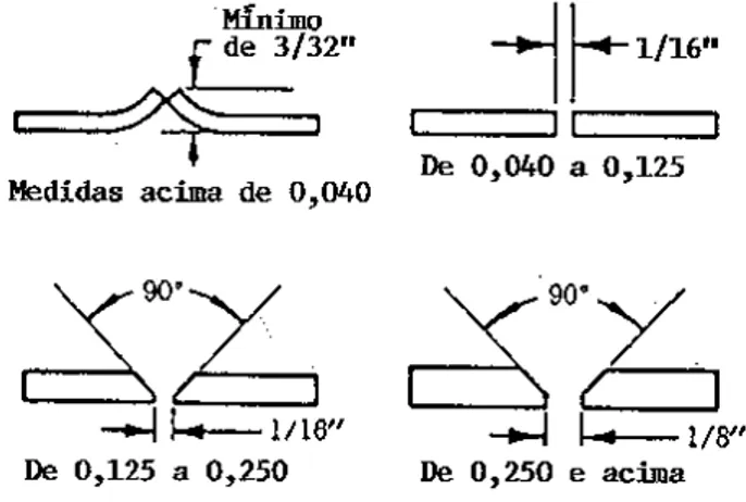 Figura 6-19  Preparação das bordas para a sol- sol-dagem de chapas de magnésio. 