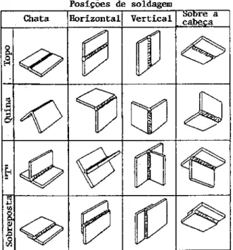 Figura 6-9  Quatro posições básicas de solda- solda-gem. 