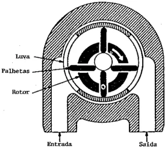 Figura 8-12 Bomba do tipo palheta. 