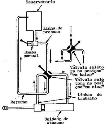 Figura 8-5  Sistema hidráulico básico com bom- bom-ba manual. 