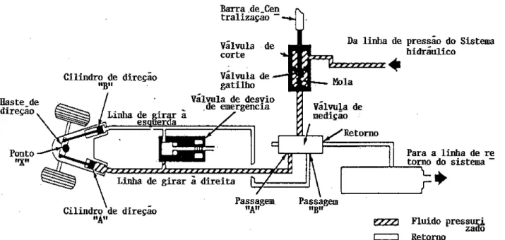 Figura 9-20 Diagrama do fluxo hidráulico da direção da roda do nariz  Esta válvula, então, dirige o fluido 
