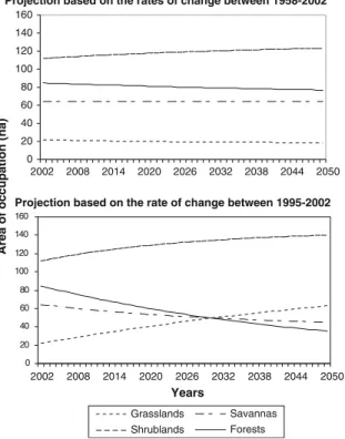 Fig. 3 Projection of the area (ha) of occupation of vegetation patch-types for 2002–2050, based on the rates of change observed in 1958–2002 (average) and 1995–2002