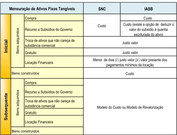 Tabela 13.1 - Mensuração de ativos fixos tangíveis