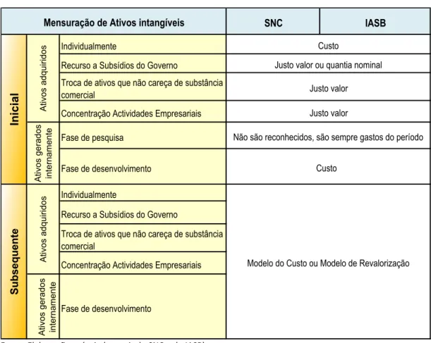 Tabela 23.2 - Mensuração de ativos intangíveis