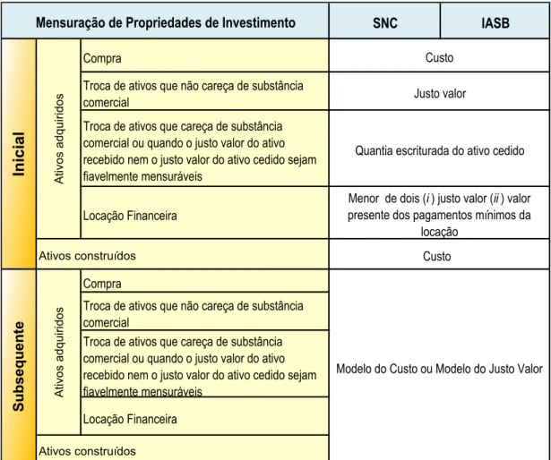 Tabela 33.3 - Mensuração das propriedades de investimento