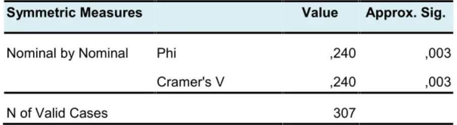 Tabela 95.6 - Coeficiente V de Cramer - APLICA_JV vs LN_PASSIVO