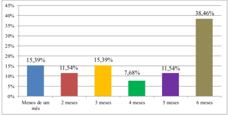 Gráfico 2 – Distribuição das lactantes cadastradas nas Estratégias Saúde da Família do município de Ma- Ma-monas-MG, segundo a idade que o filho(a) tinha quando deixou de amamentar exclusivamente ao seio