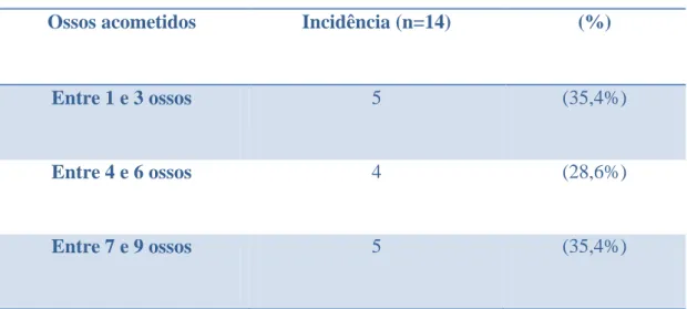 Tabela 2- Número de ossos acometidos pela displasia fibrosa (Botelho et al., 2006). 