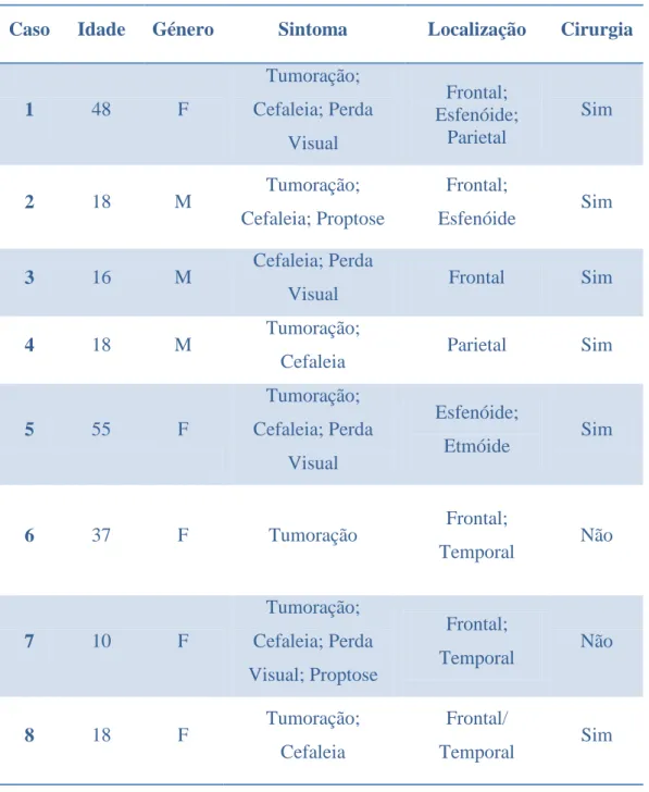 Tabela 3 - Pacientes com displasia fibrosa com manifestações neurológicas que foram  estudados (Freitas et al., 1989)