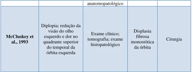 Tabela 4 – Casos clínicos comparando diferentes aspetos dentro do âmbito da displasia  fibrosa