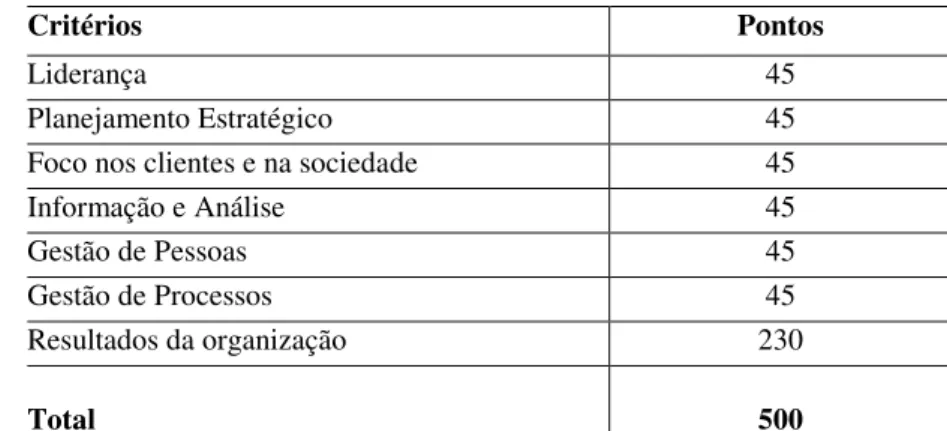 Tabela 3.1: Critérios do Prêmio da ANTP 