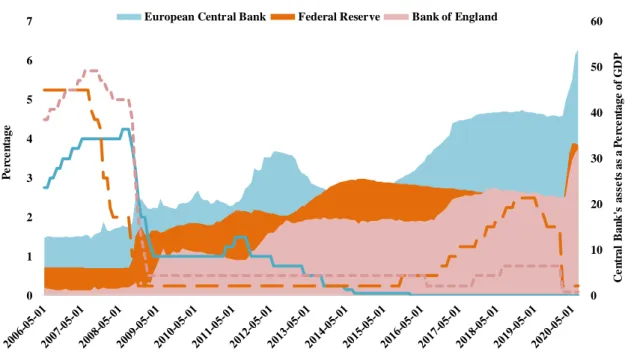 Figure 1 - Central banks' reference interest rate and size of their balance sheet 