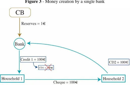 Figure 3 - Money creation by a single bank 