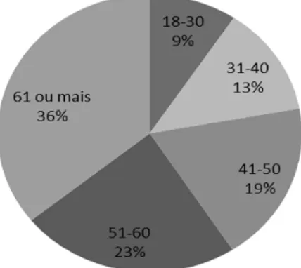 Figura 1 – Percentual dos entrevistados quanto à  faixa etária em Roque Gonzales, RS, 2014