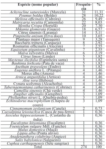 Tabela 1 – Frequência da citação pelo nome cien- cien-tífico das plantas medicinais utilizadas pelos  entre-vistados em Roque Gonzales, RS