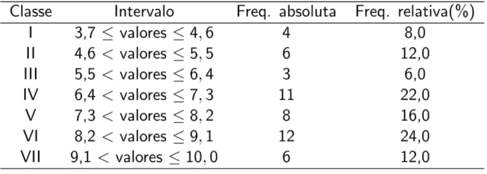 Tabela de Frequˆencias e notas