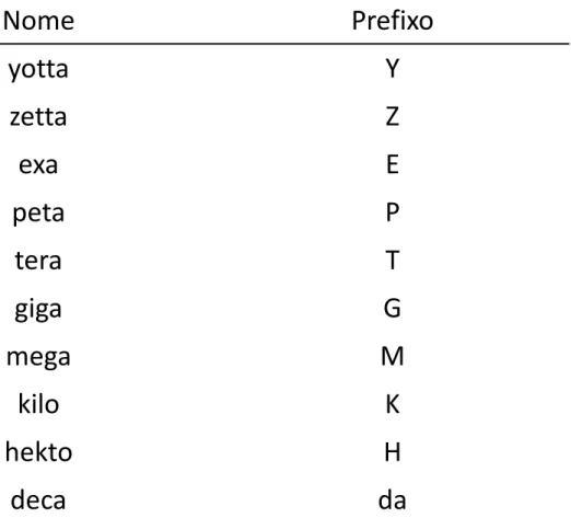 Tabela 1: Notação científica através de prefixos.