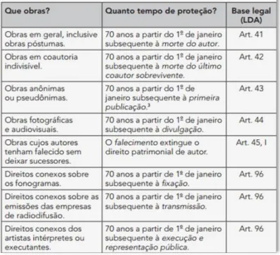 FIGURA 4 – Limitação temporal do direito de autor no Brasil 