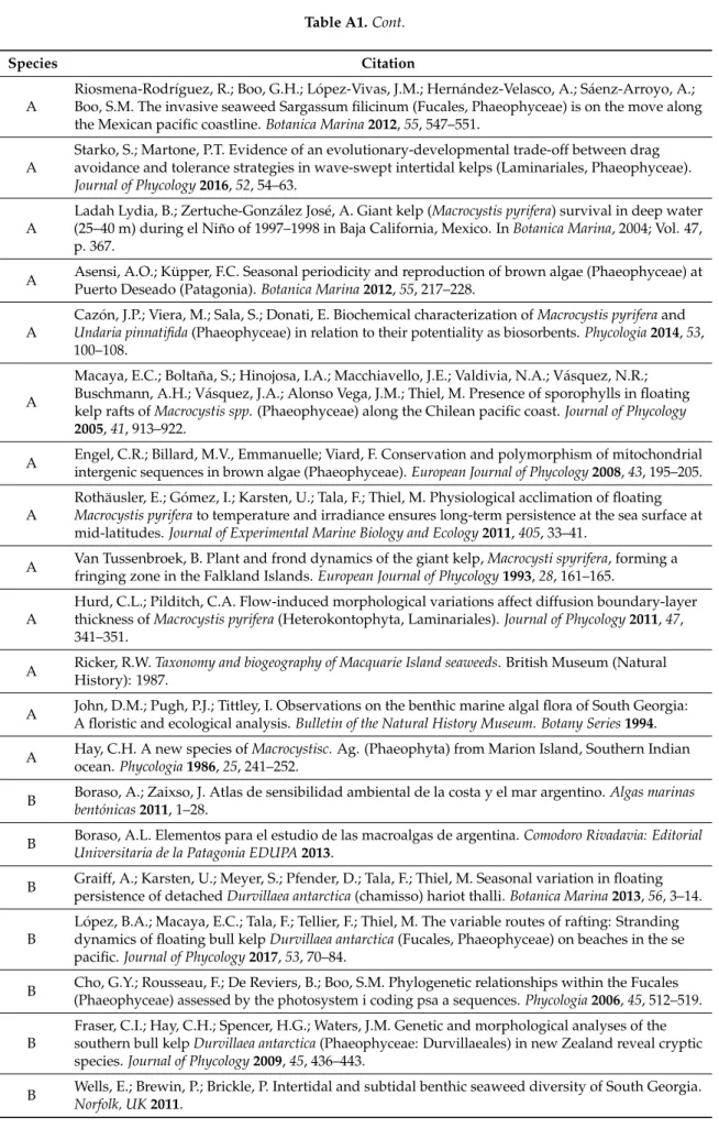 Table A1. Cont.