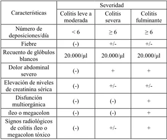 Tabla 2 – Clasificación de severidad de la infección  por C. difficile  Características Severidad Colitis leve a  moderada Colitis severa Colitis  fulminante Número de  deposiciones/día &lt; 6 ≥ 6 ≥ 6 Fiebre (-) +/-  +/-Recuento de glóbulos  blancos 20.000