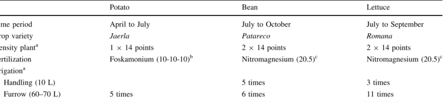 Fig. 2 Total and available average uranium concentration in soil plots (P1 and P2) irrigated with non-contaminated water (NCW) and U-contaminated water (CW), at the beginning of the vegetable field experiments