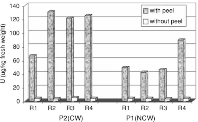 Table 3 Water irrigation characteristics during field experiments Irrigation water (Soil plot) Vegetable pH EC (ls/cm) U (lg/L) NCW (P1) Potato 5.8–5.9 319–360 14–20 Bean 5.8–5.9 360–412 14–20 Lettuce 5.8–5.9 360–451 14–20 CW (P2) Potato 4.2–4.3 1,817–1,82