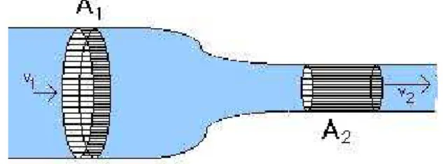 Figura 2: Ilustração de um ﬂuido se deslocando em um tubo.