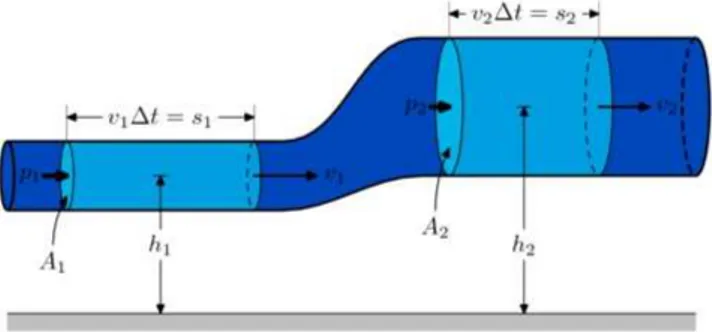 Figura 1: Tubo através do qual um ﬂuido ideal escoa com vazão constante.