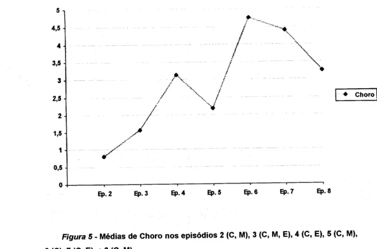 Figura 5 - Médias de Choro nos episódios 2 (C, M), 3 (C,  M, E), 4 (C, E), 5 (C, M),  6 (C), 7 (C, E), e 8 (C, M)