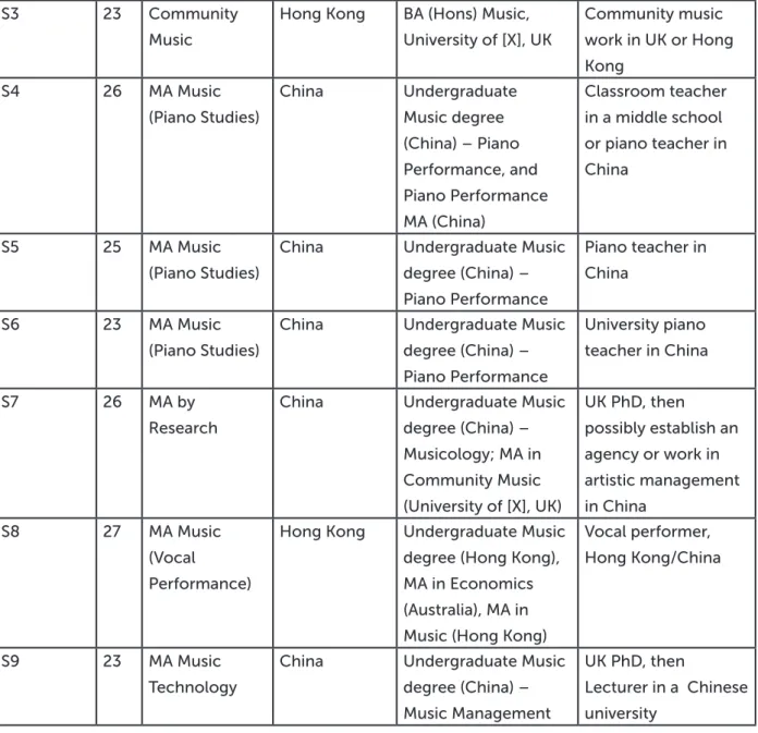 Table 1: Participant information