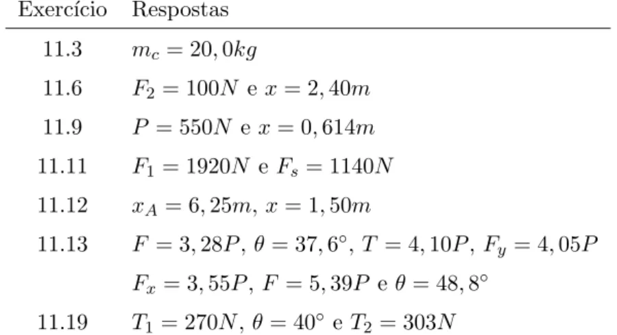 Tabela 3: Cap´ıtulo 11. Exerc´ıcio Respostas 11.3 m c = 20, 0kg 11.6 F 2 = 100N e x = 2, 40m 11.9 P = 550N e x = 0, 614m 11.11 F 1 = 1920N e F s = 1140N 11.12 x A = 6, 25m, x = 1, 50m 11.13 F = 3, 28P , θ = 37, 6 ◦ , T = 4, 10P , F y = 4, 05P F x = 3, 55P 