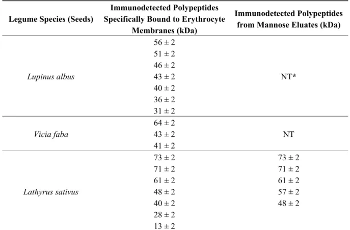 Table 2. Vicilin polypeptides from β-conglutin (L. albus), vicilin (V. faba) and   β-lathyrin (L