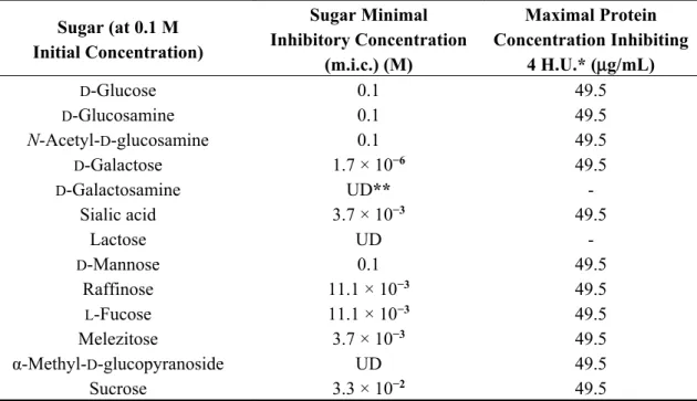 Table 1. Sugar inhibition analysis of the haemagglutination activity of L. albus albumin fraction