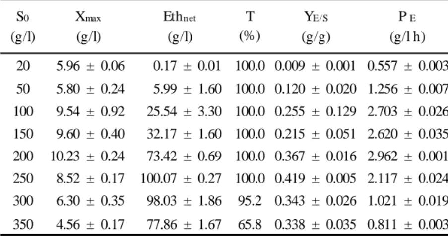 Table 2- Final concentrations of biomass, net ethanol accumulated and ethanol/sugar    yields,  452 
