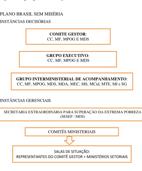 Figura 9: Organograma do Arranjo Institucional no BSM 