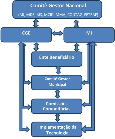 Figura 11 – Modelo de Interlocução com entes Subnacionais – MI 