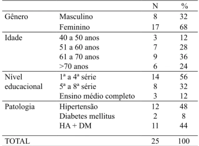 Tabela 1 – Características gerais dos pacientes hi- hi-pertensos e diabéticos que participaram do estudo