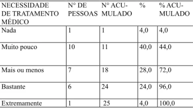 Tabela 5 – Necessidade de algum tratamento médi- médi-co para levar a vida diária: faceta do domínio Físimédi-co