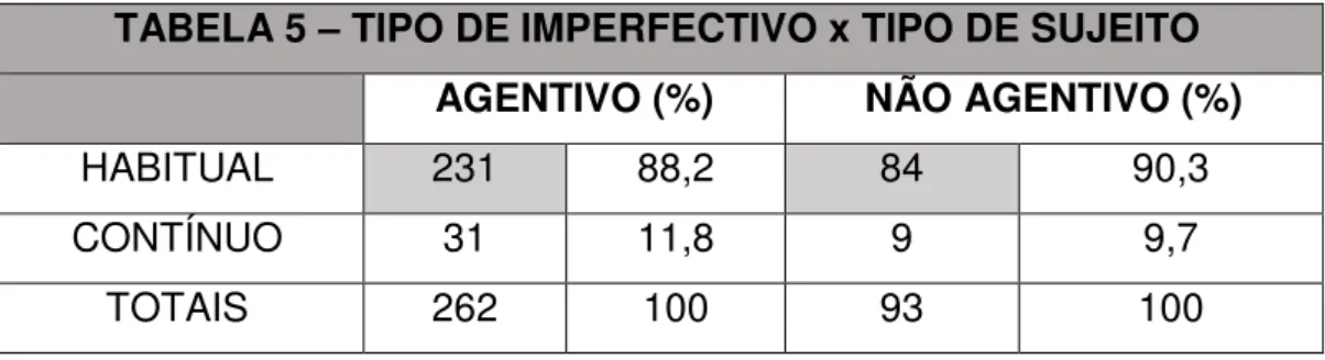 TABELA 5  –  TIPO DE IMPERFECTIVO x TIPO DE SUJEITO  AGENTIVO (%)  NÃO AGENTIVO (%) 